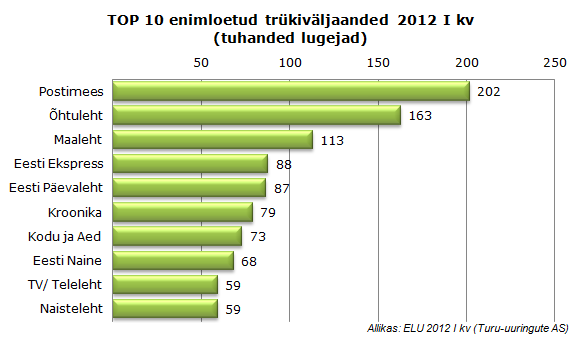 Lugejauuring: TOP 10 väljaanded 2012 I kv - Turu-uuringute AS