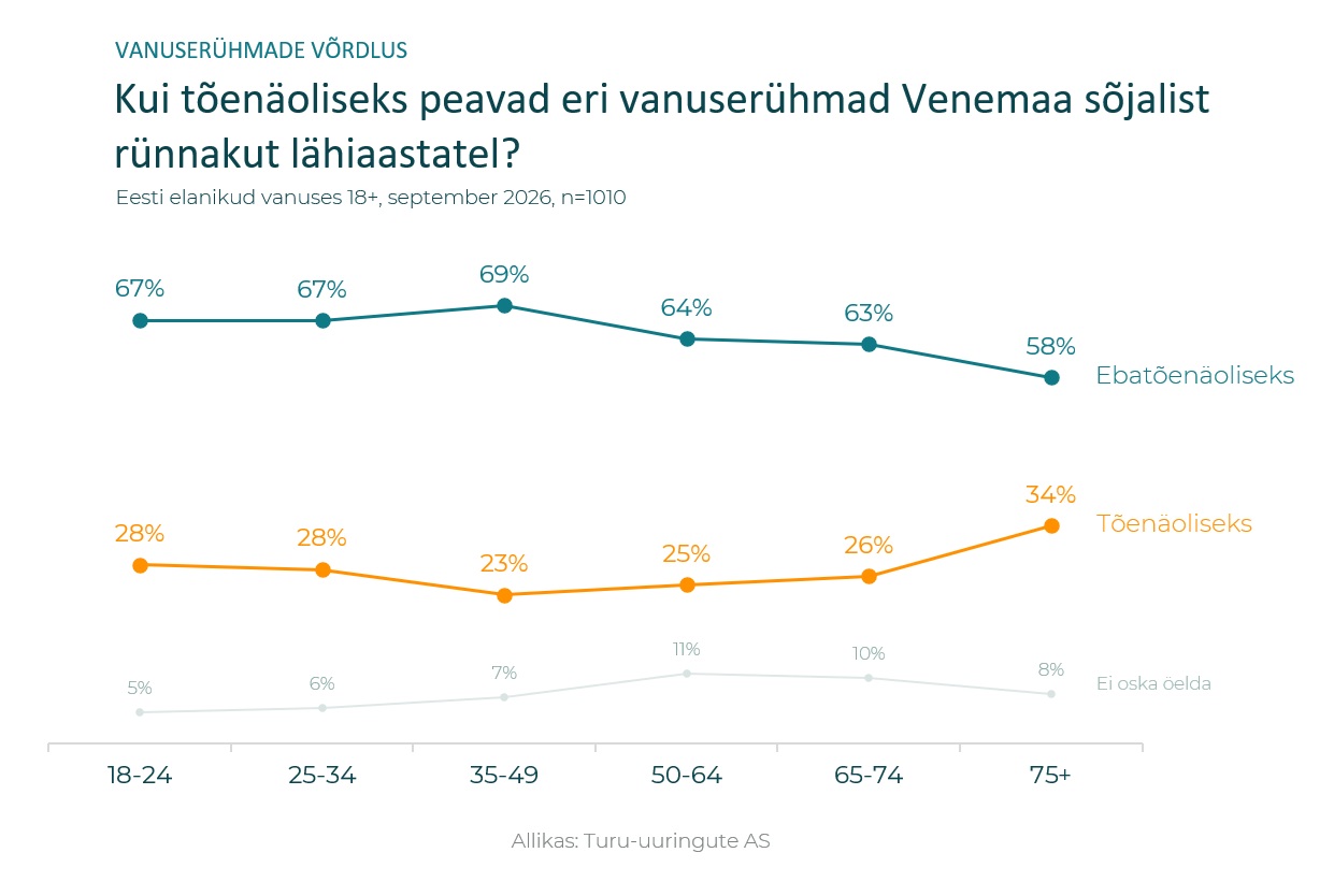 Venemaa sõjalise rünnaku tõenäosus vanuserühmade lõikes 2026 | Turu-Uuringute AS Eesti elanike hinnang Venemaa sõjalise rünnaku tõenäosusele vanuserühmades: 75+ vanuserühmas peab rünnakut tõenäoliseks 34%, teistes vanuserühmades 23–28%.