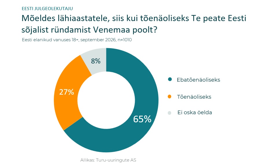 Venemaa sõjalise rünnaku tõenäosus Eestis 2026 | Turu-Uuringute AS Eesti elanike hinnang Venemaa sõjalise rünnaku tõenäosusele lähiaastatel: 65% peab seda ebatõenäoliseks, 27% tõenäoliseks ja 8% ei oska öelda.