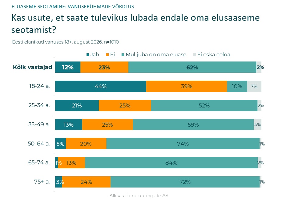 Eluaseme soetamise võimaluste hinnang vanuserühmade järgi: 18–24-aastastest usub eluaseme soetamise võimalusse 44% ja ei usu 39%.