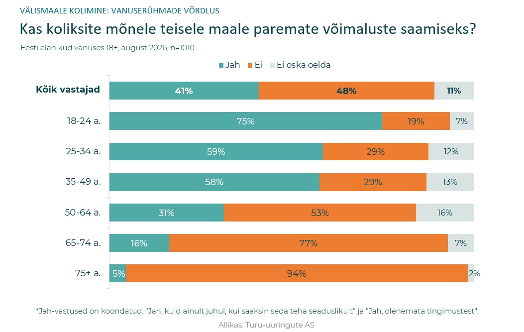 Turu-uuringute AS-i küsitlus: paremate võimaluste nimel koliks välismaale 41% Eesti täiskasvanud elanikest ja 75% 18–24-aastastest.